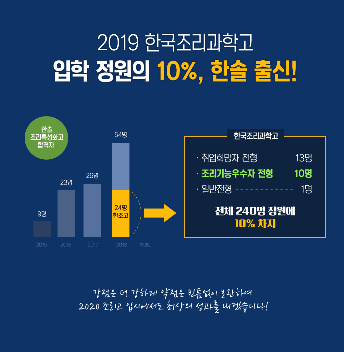 2018 한국조리과학고 입학 정원의 10% 한솔 출신